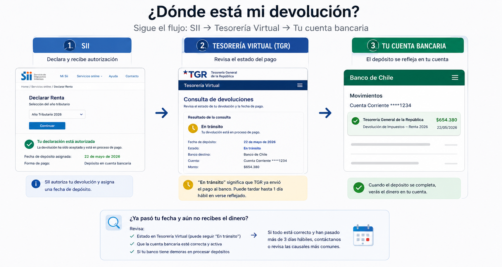 Consulta de estado de devolucion de renta en SII y Tesoreria Virtual